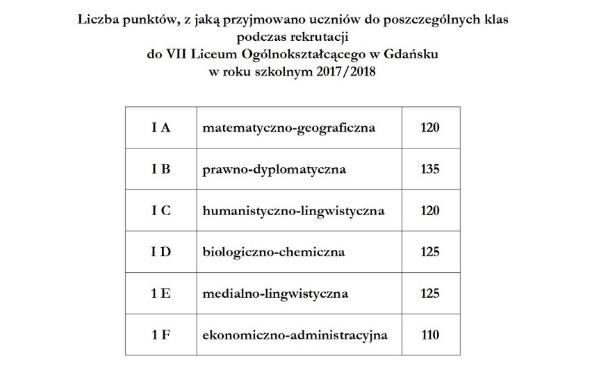 Progi punktowe w liceach ogólnokształcących w Gdańsku w 2017 [LO - punkty]. Rekrutacja do szkół średnich na rok szkolny 2018/2019 w Gdańsku