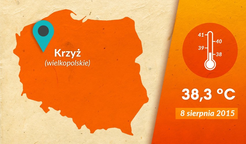 Krzyż: 38,3 °C...