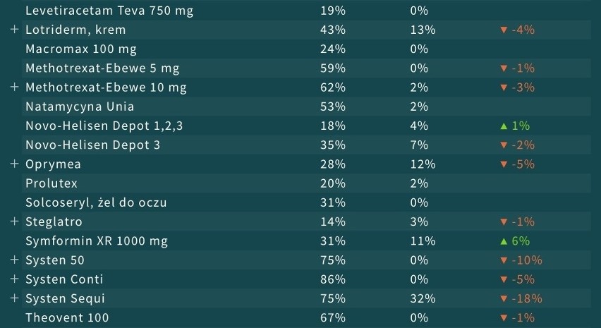 Tych leków brakuje w aptekach. Portal "GdziePoLek" publikuje dane. 48 leków z ograniczoną dostępnością w aptekach [LISTA] 
