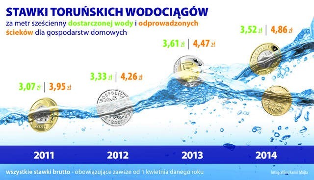 Woda stanieje o 9 groszy, zaś odprowadzenie ścieków zdrożeje o 39 groszy