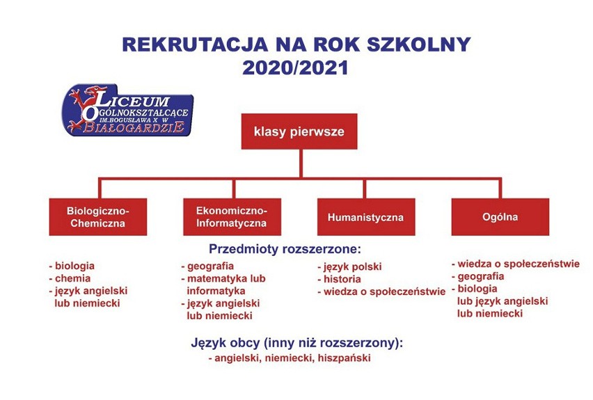 Liceum Ogólnokształcące w Białogardzie, to…… Szkoła dobra na start! 