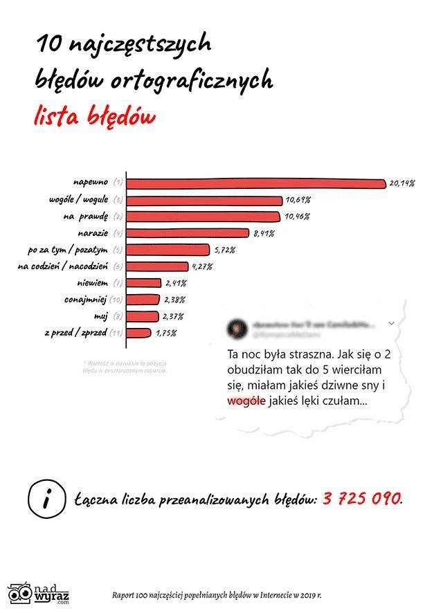 Międzynarodowy Dzień Języka Ojczystego. Raport 100 najczęstszych błędów językowych w internecie w 2019. Też tak piszecie?