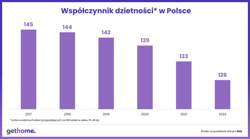 Wyniki badań alarmują – prawie połowa młodych Polaków mieszka z rodzicami. Wygoda czy konieczność?