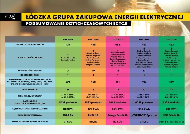 Przetargi Łódzkiej Grupy Zakupowej pozwoliły zaoszczędzić na energii elektrycznej, ale nie stało się tak w przypadku przetargu na 2019 rok.