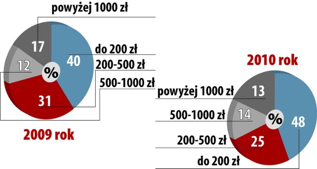 Wielkość wydatków na święta wg. deklaracji Podlasian. (źródło: podlaskie.strefabiznesu.pl)