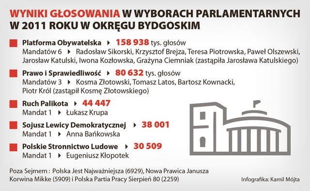 W ostatnich wyborach Platforma zabrała dla siebie połowę mandatów w okręgu. Teraz liderem sondaży jest PiS