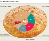 Bogatym przeszła ochota na chleb. Komu go brakuje?