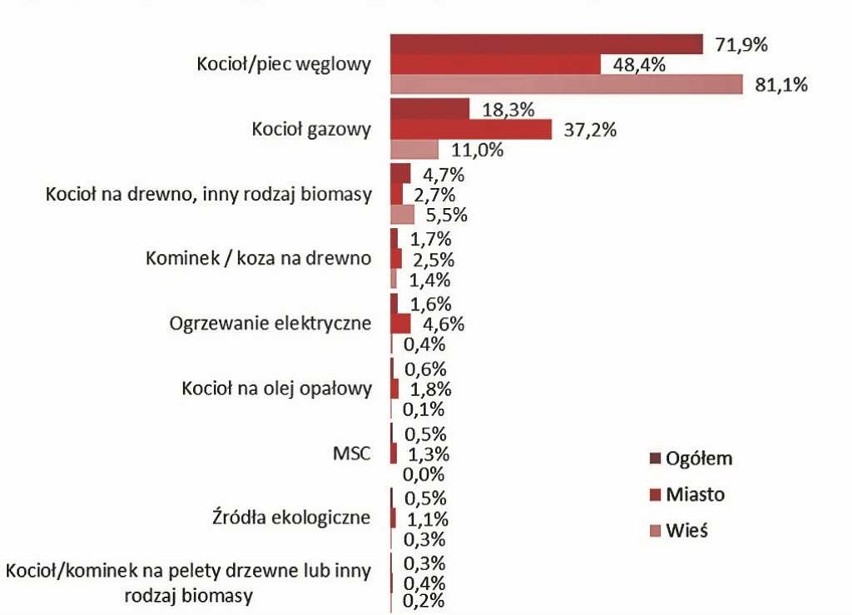 W jaki sposób ogrzewa Pan(i) dom? Proszę podać główne źródło...