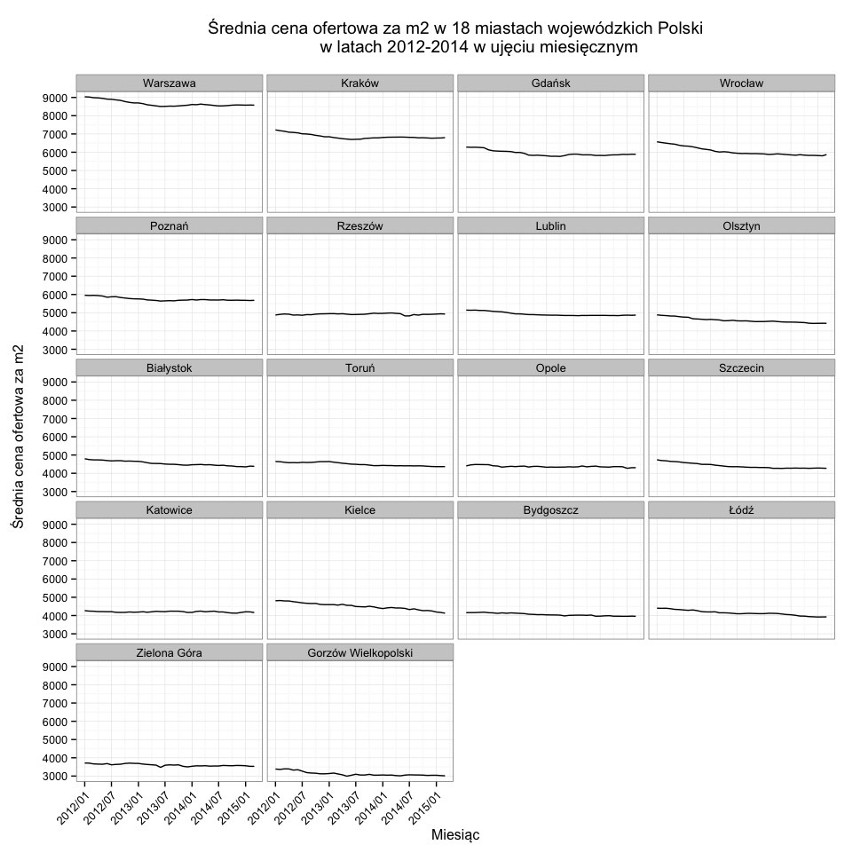 Wtórny rynek nieruchomości w Polsce w latach 2012-2015