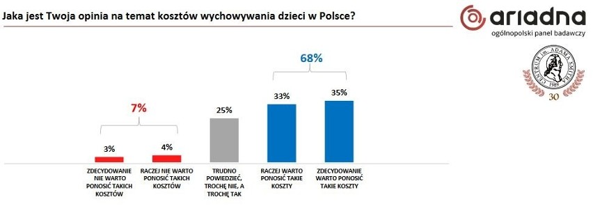 - Polacy bardzo racjonalnie szacują koszty wychowania...