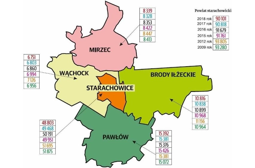 Od dziesięciu lat powiat starachowicki wyludnia się....