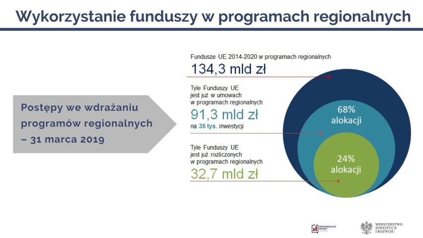 Fundusz unijne. Małopolska na tle innych województw