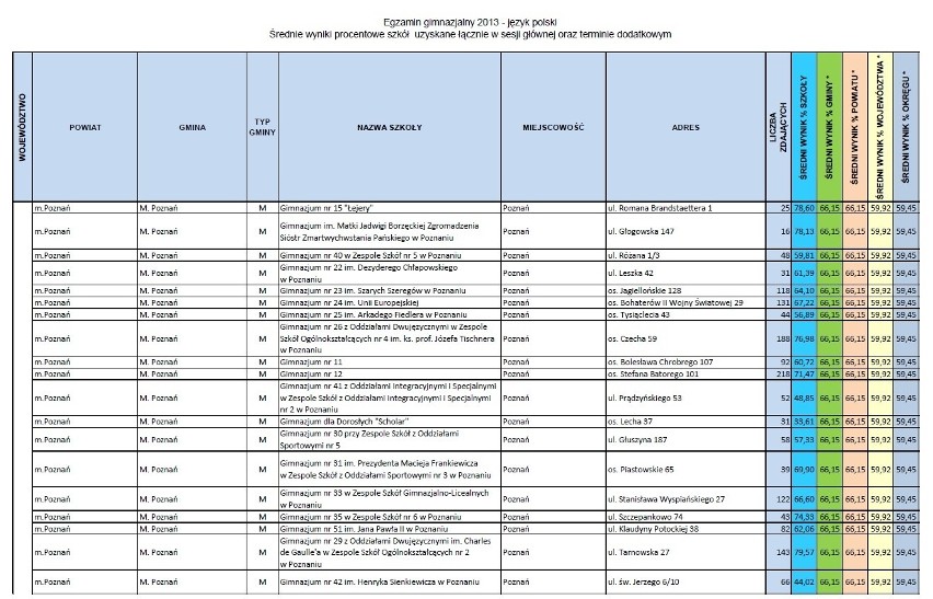 Egzamin gimnazjalny - wyniki w poszczególnych szkołach