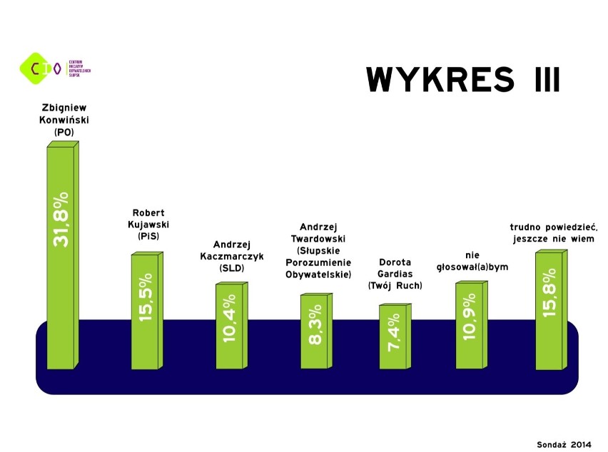 Sondaż preferencji wyborczych (maj 2014)...