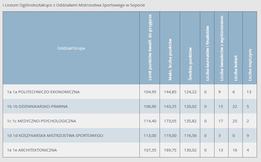 Progi punktowe 2020 w liceach i technikum w Sopocie. Ile punktów musieli mieć uczniowie, aby dostać się do sopockich LO i ZSH w 2020 roku?