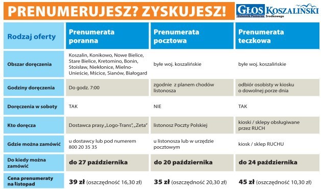 Zwiększ swoje szanse na nagrody zamawiając prenumeratę pocztową "Głosu&#8221; na listopad. Zamówienia przyjmują listonosze oraz wszystkie placówki Poczty Polskiej tylko do 20 października!