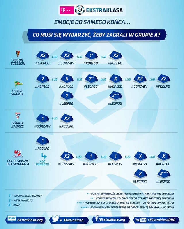 Infografika dla czterech drużyn walczących o miejsce w pierwszej ósemce ekstraklasy.