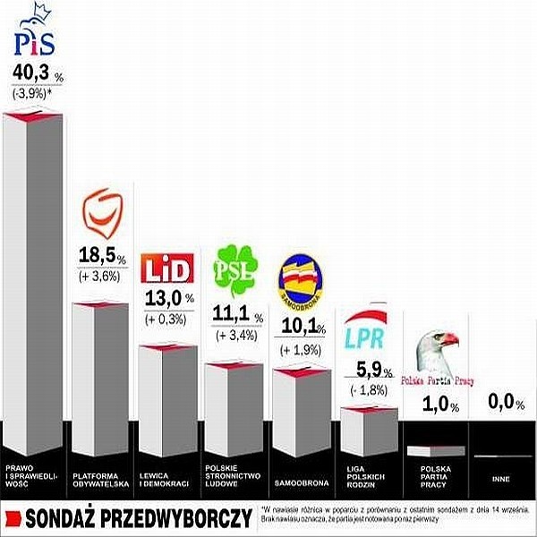 Sondaż przedwyborczy "Echa Dnia" w regionie radomskim.