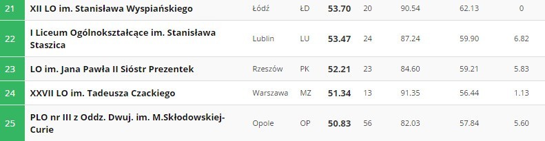 Ranking liceów STEM przygotowany przez Fundację Perspektywy