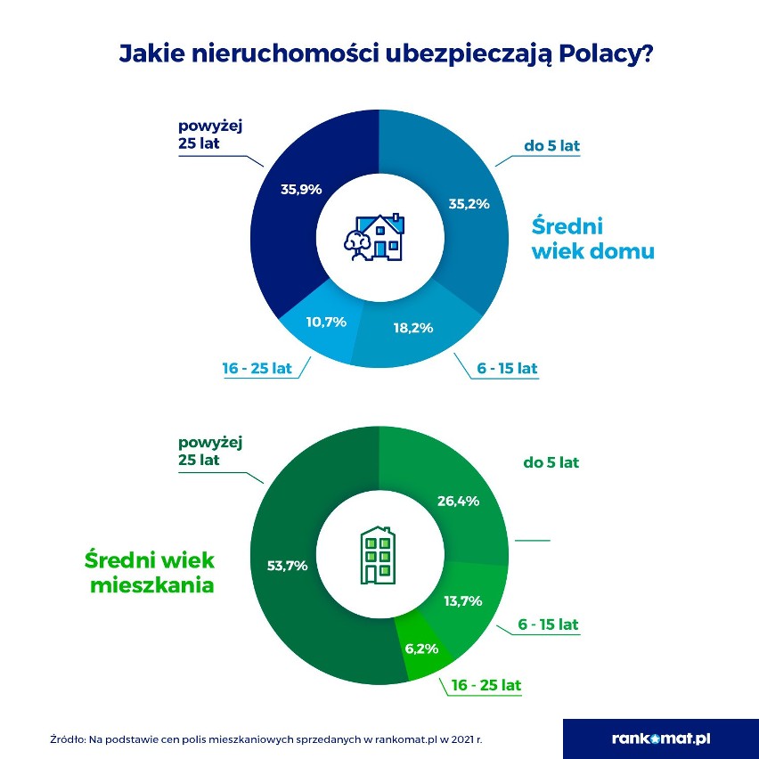 W 2021 r. największą część domów stanowią te wybudowane...