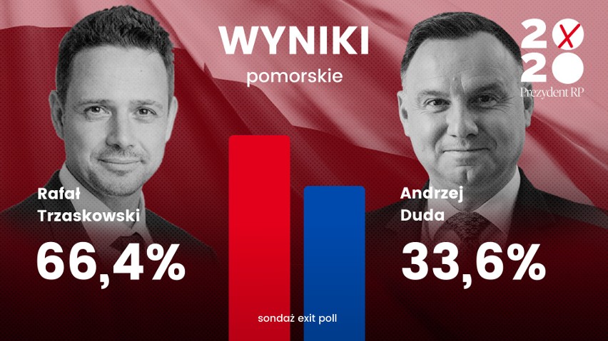 Wybory 2020 na Pomorzu. Wyniki głosowania i frekwencja w wyborach prezydenckich. Jak głosowali mieszkańcy Pomorza? Wyniki exit poll