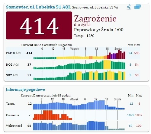 Jakość powietrza w Sosnowcu: Wskaźnik 414