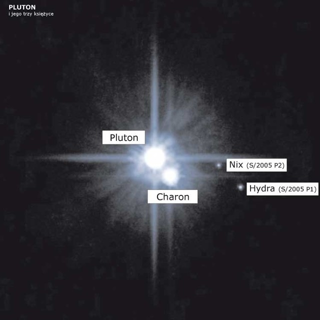 Pluton został odkryty w 1930 roku. Dopiero w lipcu 1978 odkryto pierwszy księżyc - Charon, pozostałe dwa (Nix i Hydra) w maju 2005 roku.