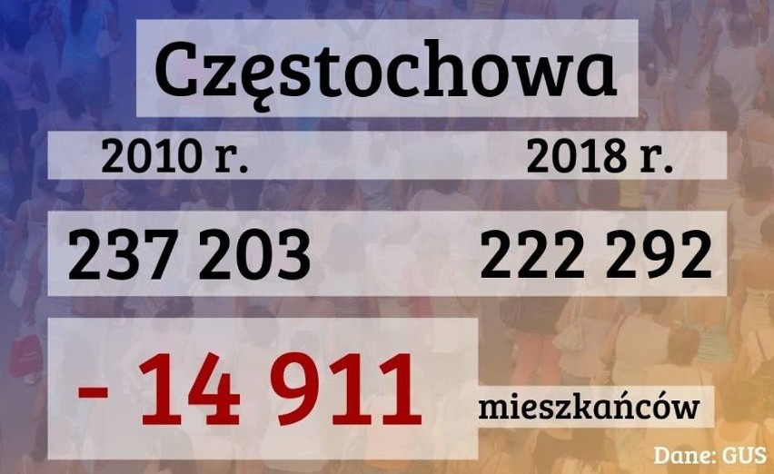 Szokujące dane GUS. Województwo śląskie pustoszeje. Miasta traca mieszkańców