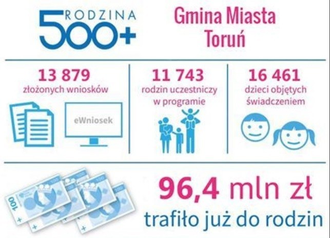 W Toruniu od początku programu przyjęto 13 879 wniosków o...