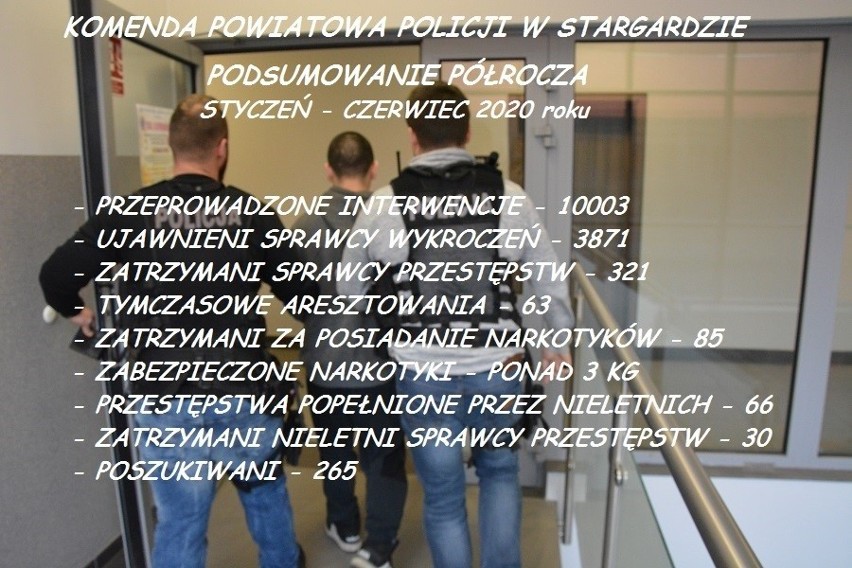 Ponad 10 tysięcy interwencji, ponad 3 kg narkotyków, 63 areszty, 30 "nielatów"... Stargardzka policja podsumowuje pierwsze półrocze 2020 r.