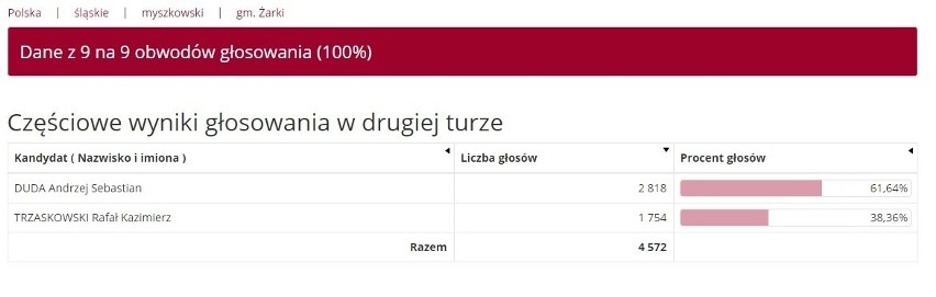 Wyniki wyborów prezydenckich w powiecie myszkowskim. Andrzej Duda wygrał w 4 z 5 gmin