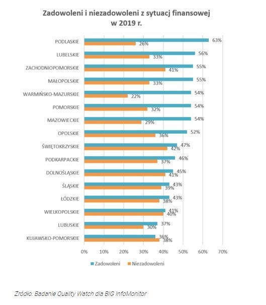Ponad połowa Pomorzan zadowolona ze swojej sytuacji finansowej w 2019 r. Mieszkańcy Pomorza są na 6. miejscu w kraju pod tym względem