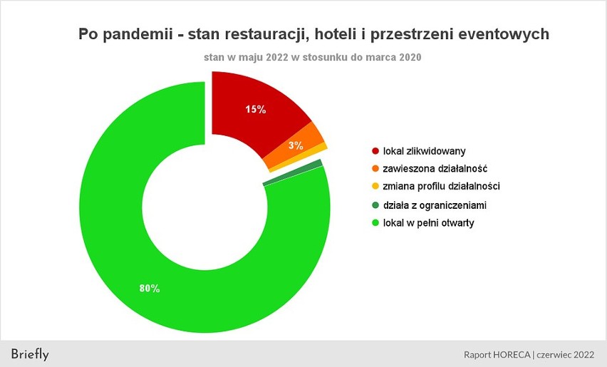 Co piąty lokal z branży gastronomicznej i eventowej w Polsce nie przetrwał pandemii. Jak wygląda branża horeca po dwóch latach kryzysu?