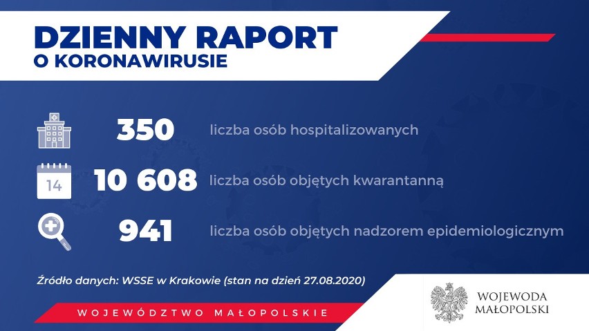 Powiat krakowski. Kolejne zachorowania. Liczba zakażonych wzrosła do 278 osób. Są nowi ozdrowieńcy