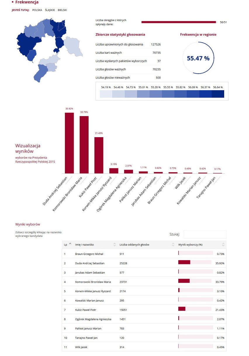 Wybory prezydenckie 2015. Wyniki: Na Śląsku Komorowski przed Dudą WYBORY 2015 WYNIKI