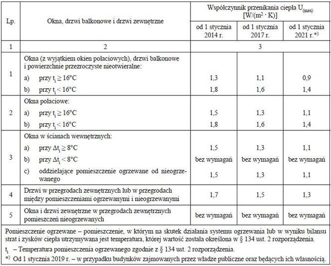 Warunki techniczne WT 2021 dla okien i drzwi