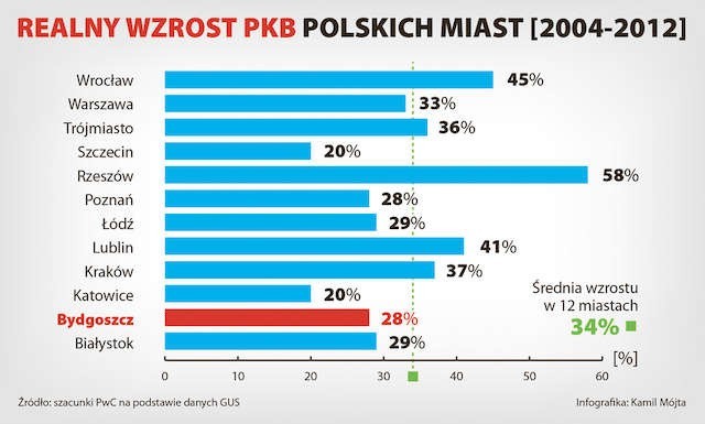 Bydgoszcz zaliczyła w ciągu ostatnich ośmiu lat 28-procentowy wzrost  PKB. Taki wynik sytuuje nas pośrodku stawki, z niewielką stratą do Białegostoku  czy Łodzi, i w tym samym miejscu co Poznań. Wyprzedzamy za  to wyraźnie Katowice i Szczecin