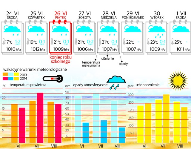 Na początku wakacji pogoda nie będzie nas rozpieszczać