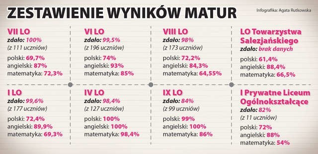 Matura 2015. Prezentujemy zestawienie wyników w Bydgoszczy