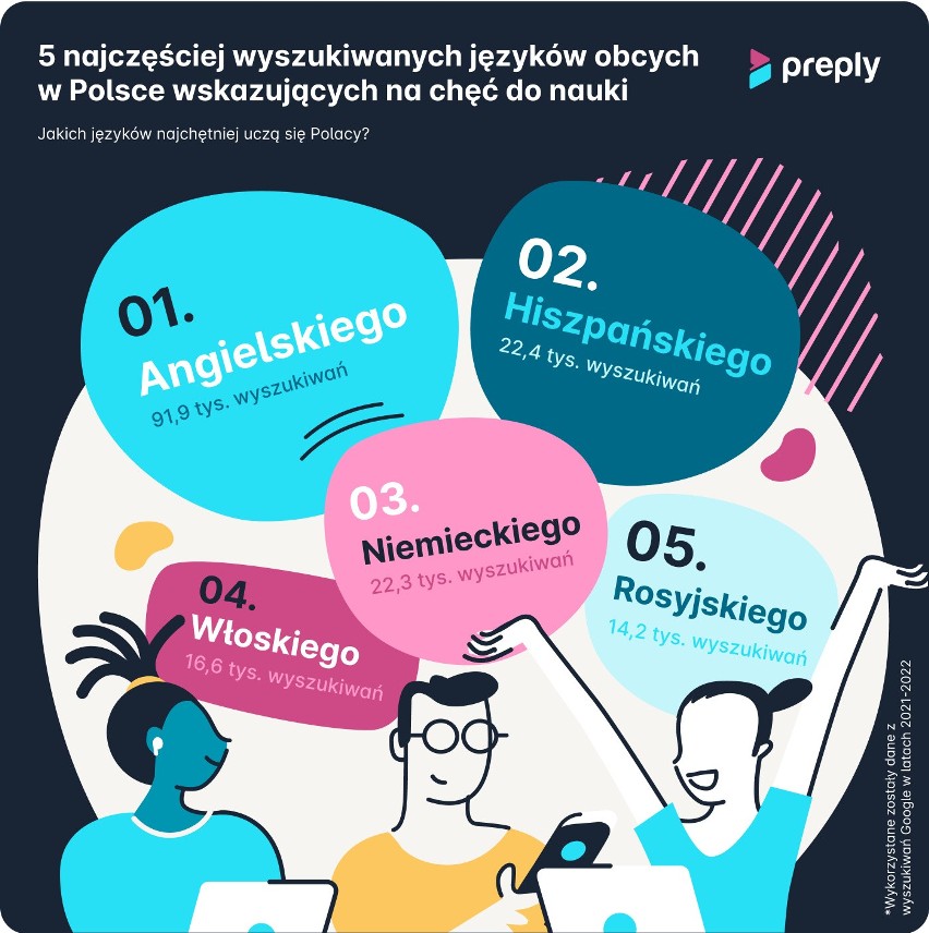 Których języków chcą się uczyć Polacy?