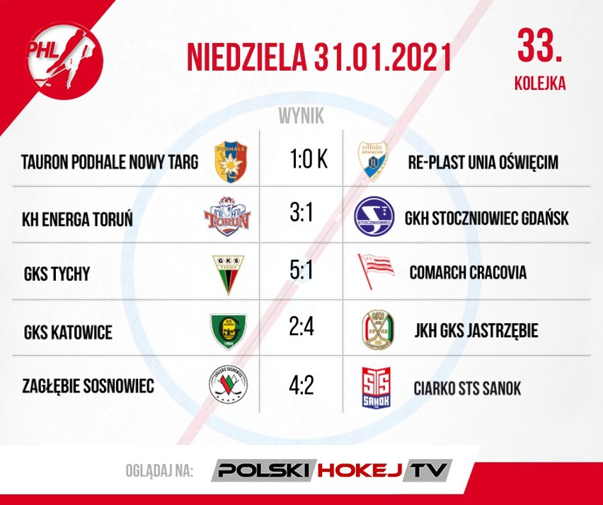 W PHL weekend z dreszczykiem. Podsumowanie 32. i 33. kolejki Polskiej Hokej Ligi