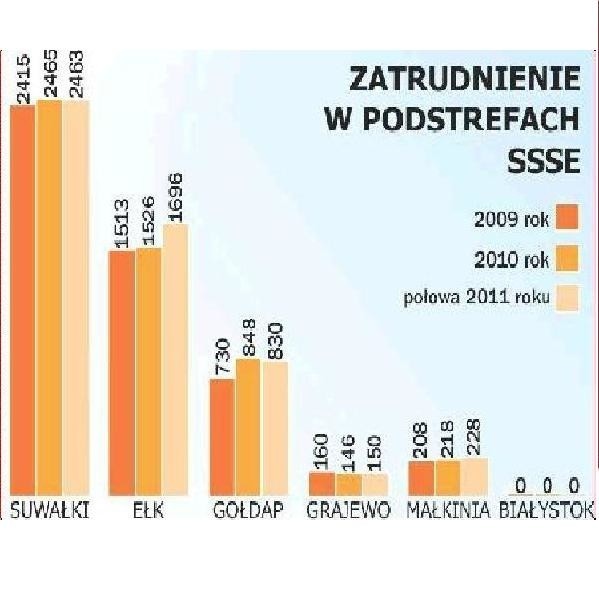 Prawie 120 mln zł ma zainwestować siedem firm w Suwalskiej Specjalnej Strefie Ekonomicznej.