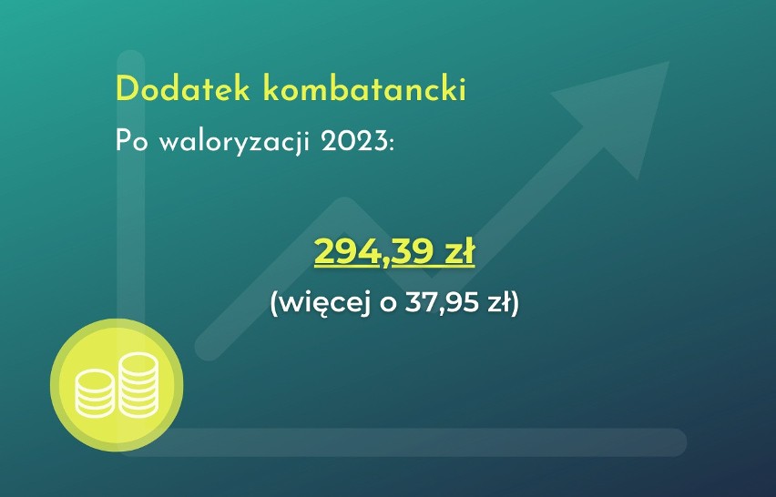 Dodatek kombatancki wzrasta od 1 marca 2023 roku w 256,44 zł...