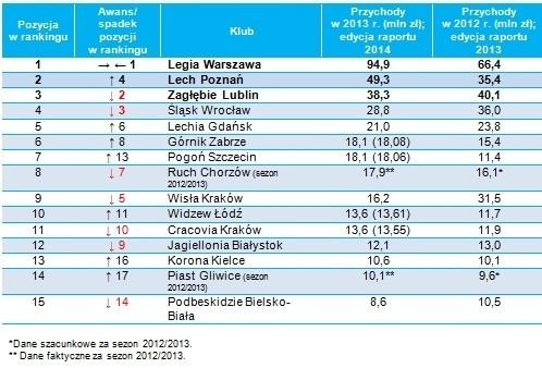 Wisła Kraków z dramatycznym wynikiem finansowym