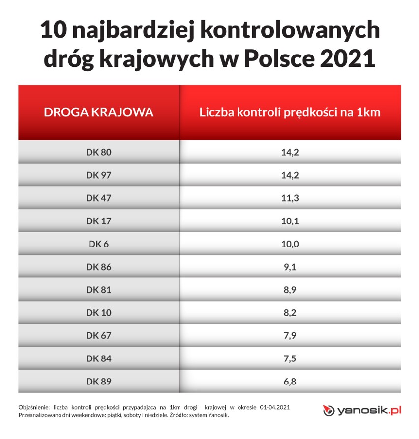 Eksperci systemu Yanosik postanowili przygotowali raport...