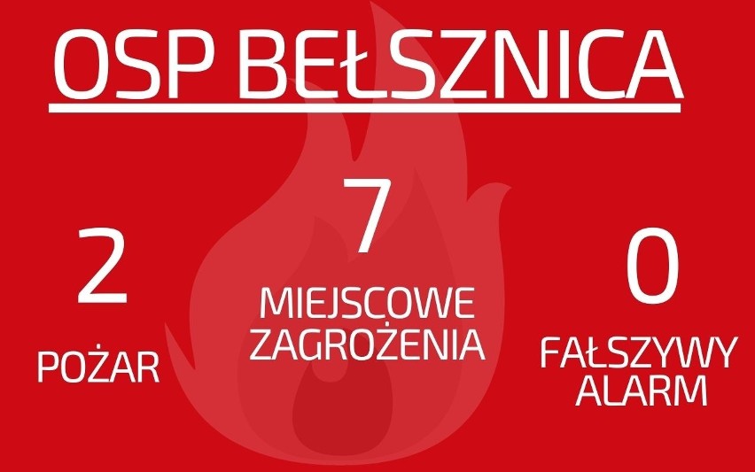 Ranking OSP w Wodzisławiu Śl. i powiecie wodzisławskim. Którzy strażacy ochotnicy byli najbardziej zapracowani w 2020 roku? 