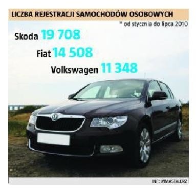 Najbardziej popularnym samochodem w Polsce jest Skoda. (fot. nto)