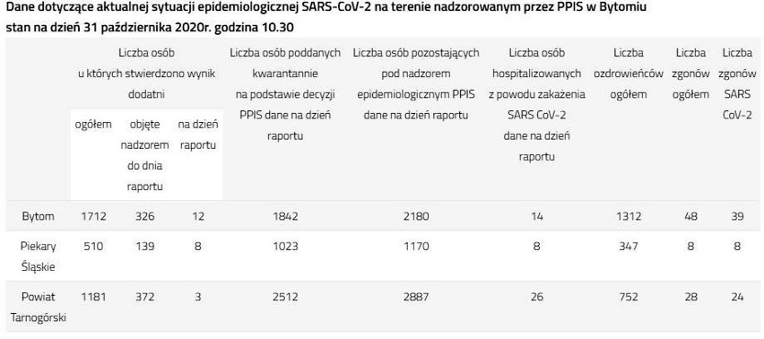 W woj. śląskim aż 2274 przypadków! Nowe zakażenia koronawirusem 31.10.2020. W całej Polsce przybyło prawie 22 tys. chorych