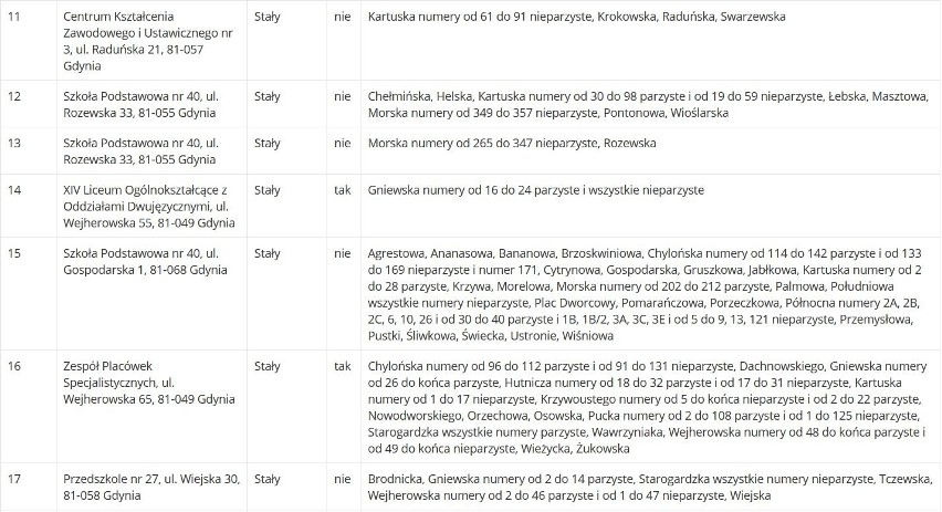 Wybory parlamentarne 2019 w Gdyni. Gdzie głosować 13.10.2019? Lokale wyborcze w Gdyni. Lista ulic, obwodów i siedzib komisji