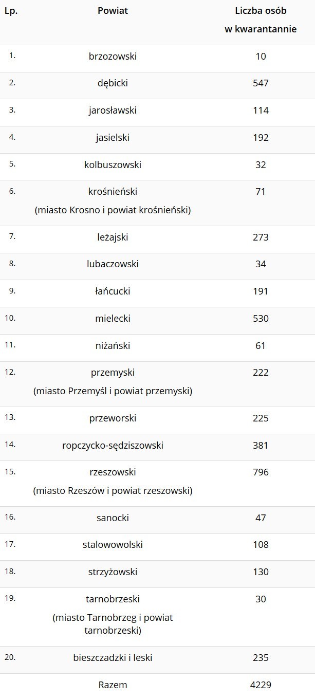 Śmierć pacjentki w Łańcucie. 41 nowych zakażeń na Podkarpaciu. W Polsce dziś 837 przypadków koronawirusa, 16 zgonów [RAPORT 17 WRZEŚNIA] 